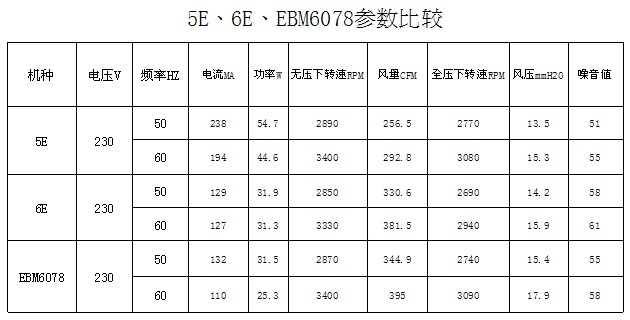 散熱風(fēng)扇參數(shù)比較